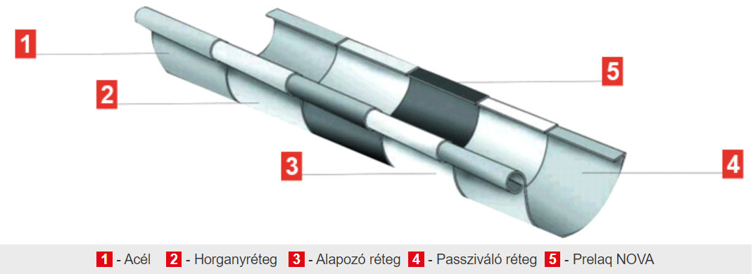 systém povrchovej úpravy žľabov